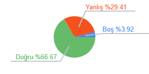 Ders Veri Grafiği