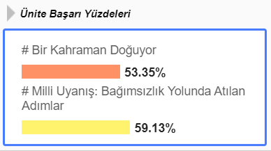 Ünite Başarı Yüzdeleri