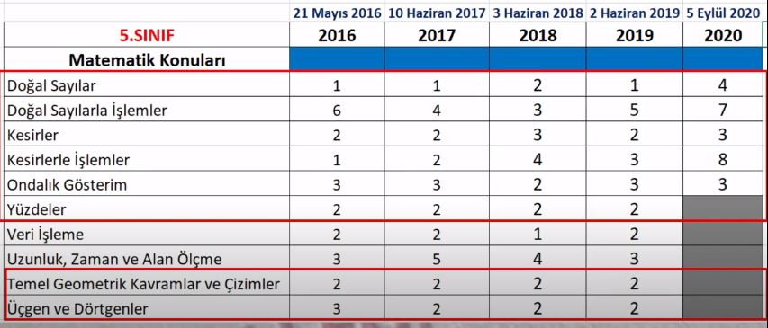 5.Sınıf Bursluluk Sınavları Son 5 Yılın Matematik Testi Soru Dağılımı